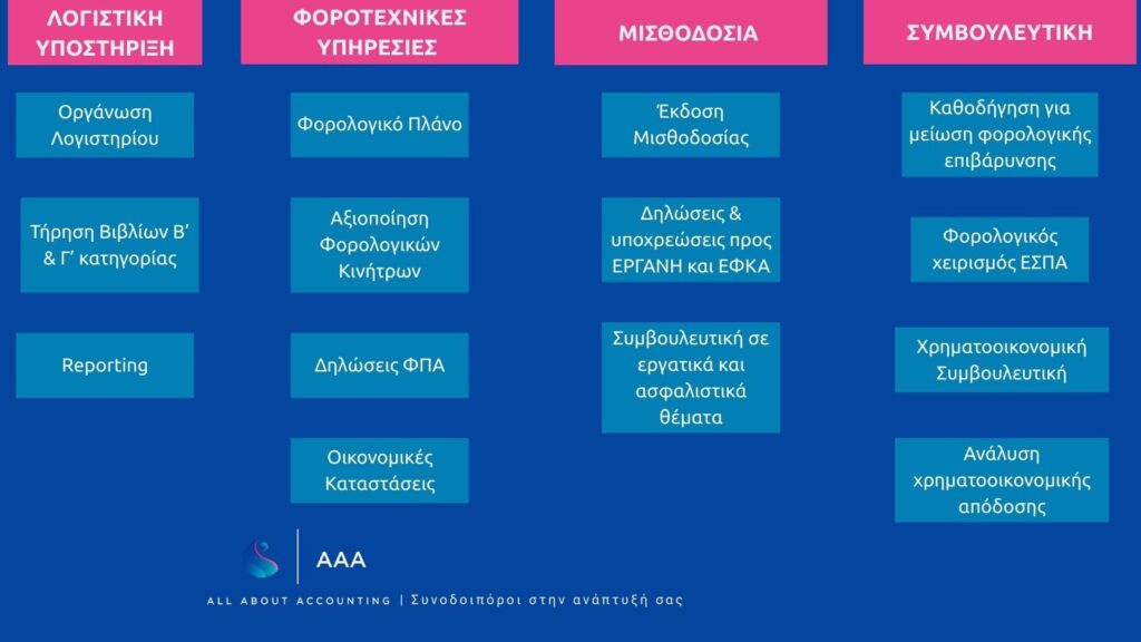 Το infographic συνοψίζει με απλό τρόπο τις λύσεις που παρέχουμε καθημερινά σε επιχειρησεις και επαγγελματιες.